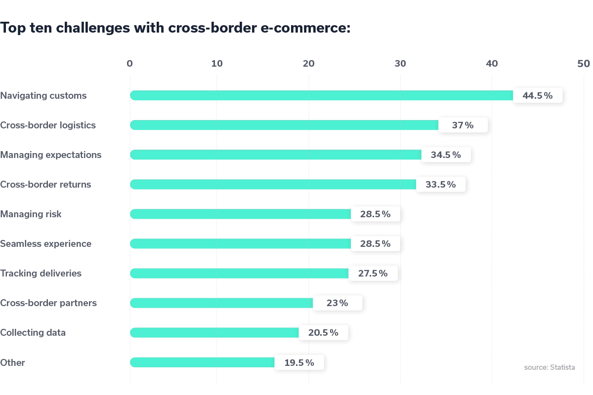 Cross-border eCommerce challenges