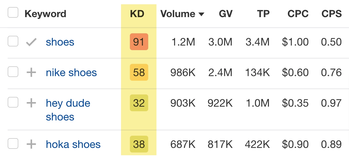 Keyword Performance Optimization