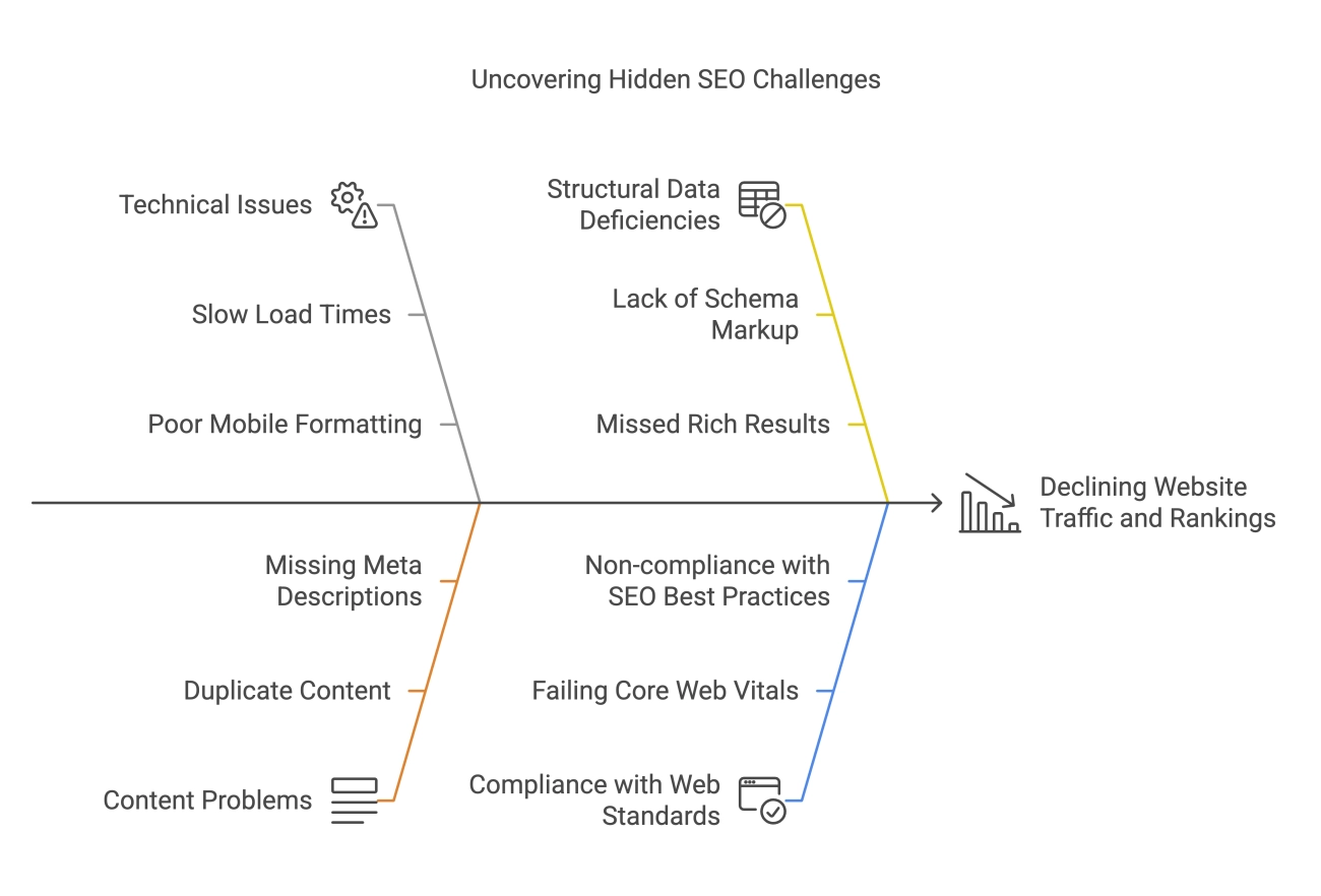 Website SEO Performance Analysis